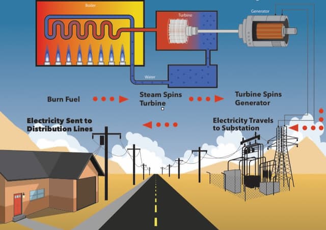 How we generate electricity